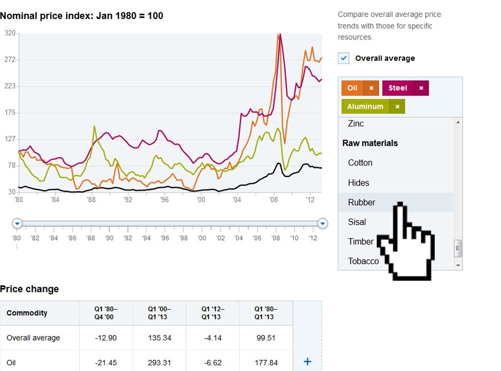 MGI’s Commodity Price Index—an interactive tool